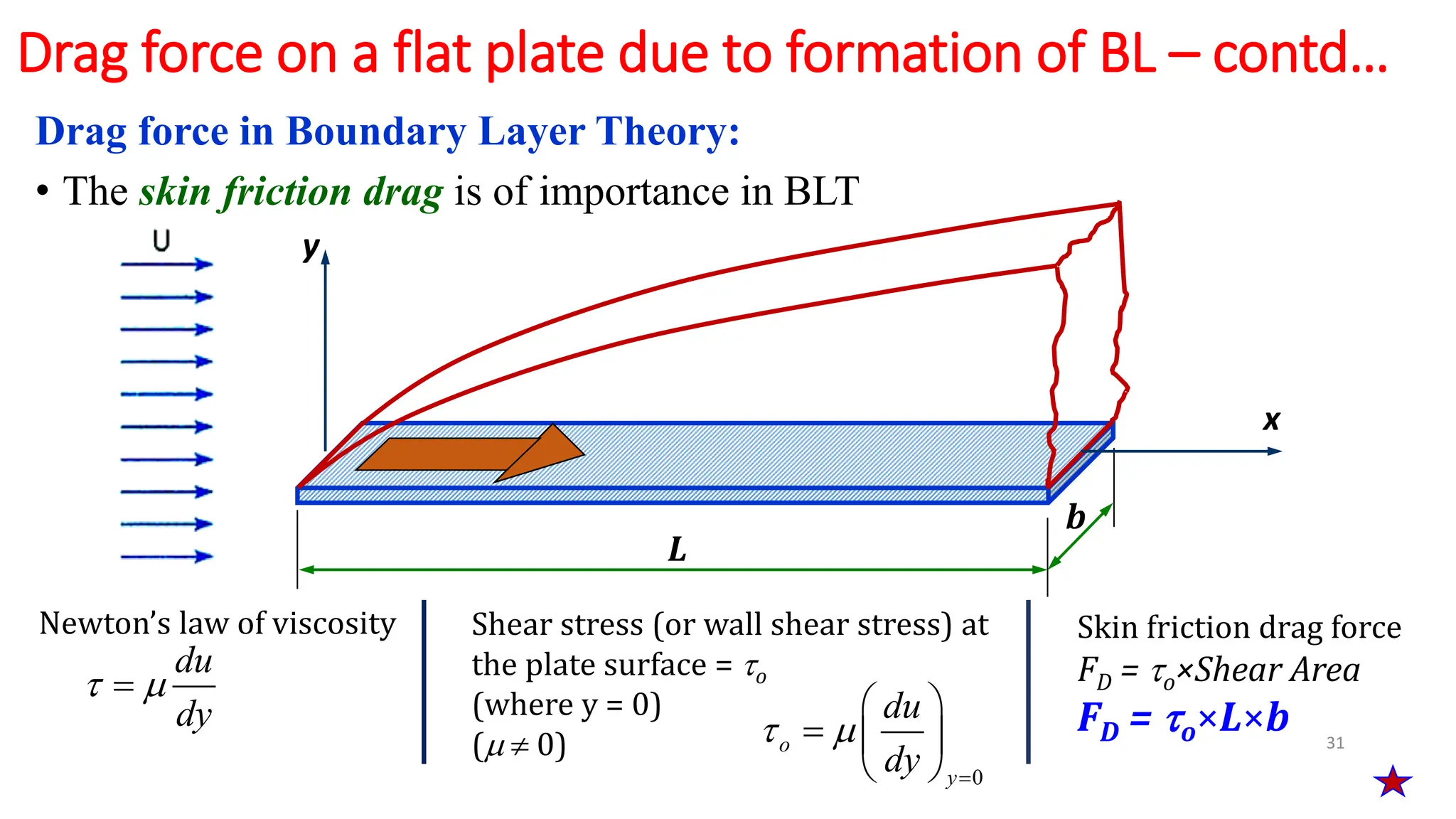 Drag force in Boundary Layer Theory:
• The skin friction drag is of importance in BLT
31
Drag force on a flat plate due to formation of BL – contd…
b
L
y
x
Newton’s law of viscosity
 

du
dy
Shear stress (or wall shear stress) at
the plate surface = o
(where y = 0)
(  0)
0
 

 
  
 
o
y
du
dy
Skin friction drag force
FD = o×Shear Area
FD = o×L×b
 