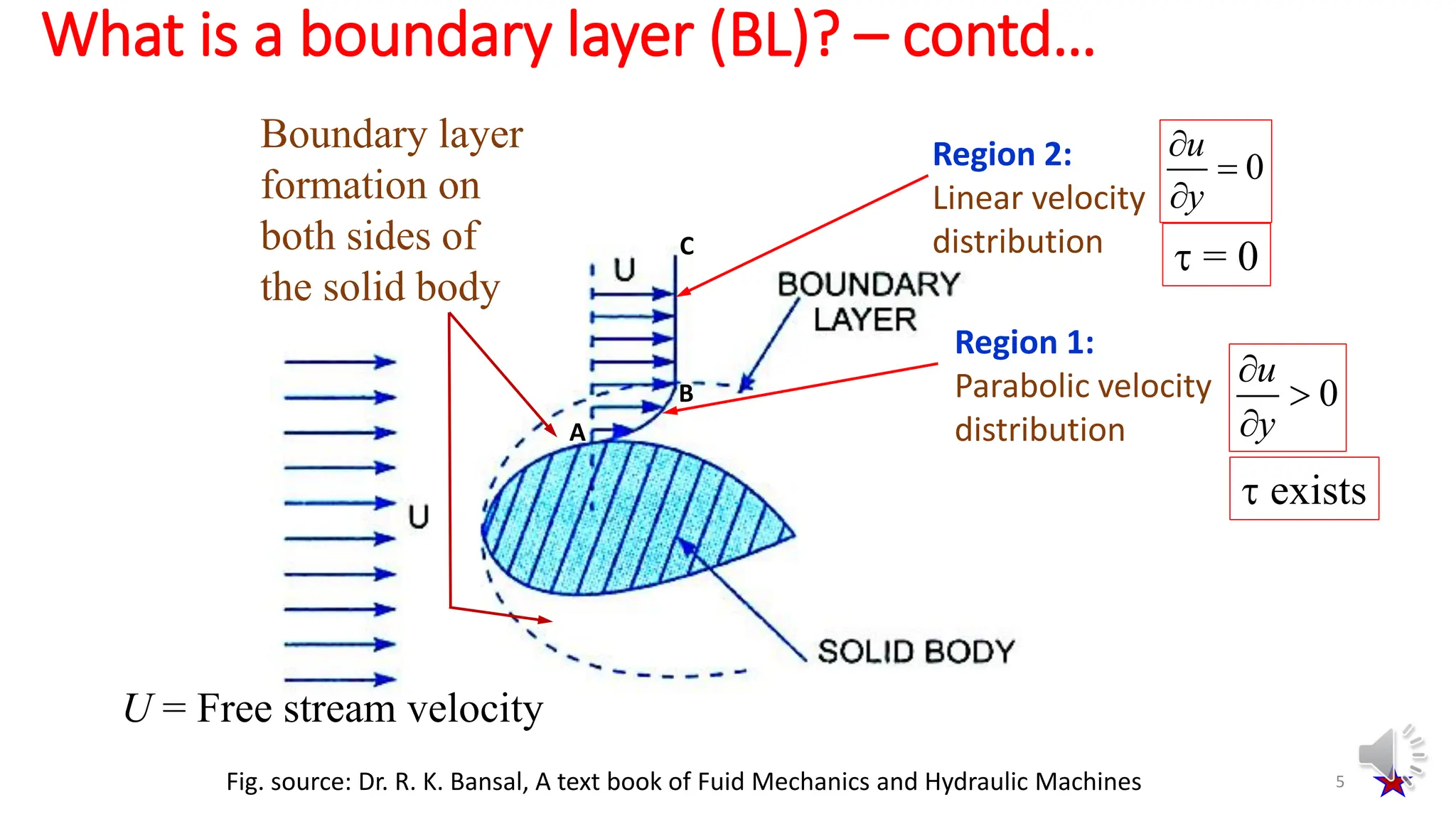 U = Free stream velocity
0



u
y
0



u
y
A
B
C
Region 1:
Parabolic velocity
distribution
Region 2:
Linear velocity
distribution
What is a boundary layer (BL)? – contd…
 = 0
 exists
5
Boundary layer
formation on
both sides of
the solid body
Fig. source: Dr. R. K. Bansal, A text book of Fuid Mechanics and Hydraulic Machines
 