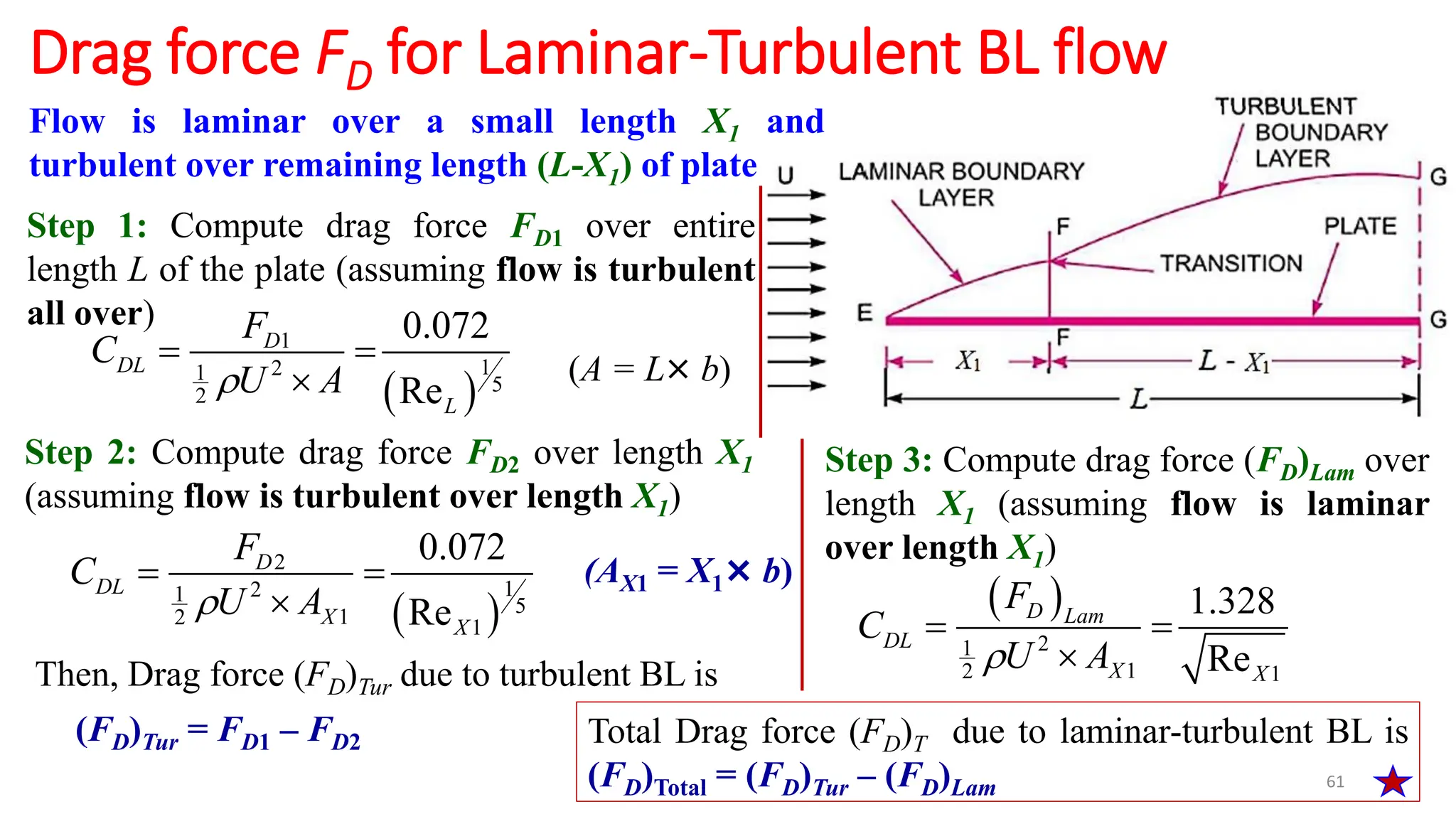 61
Drag force FD for Laminar-Turbulent BL flow
Step 1: Compute drag force FD1 over entire
length L of the plate (assuming flow is turbulent
all over)
 
1
1
2
1
5
2
0.072
Re
D
DL
L
F
C
U A

 

Step 2: Compute drag force FD2 over length X1
(assuming flow is turbulent over length X1)
 
2
1
2
1
5
1
2 1
0.072
Re
D
DL
X X
F
C
U A

 

(AX1 = X1× b)
Then, Drag force (FD)Tur due to turbulent BL is
(FD)Tur = FD1 – FD2
Step 3: Compute drag force (FD)Lam over
length X1 (assuming flow is laminar
over length X1)
Flow is laminar over a small length X1 and
turbulent over remaining length (L-X1) of plate
 
2
1
1
2 1
1.328
Re
D Lam
DL
X X
F
C
U A

 

Total Drag force (FD)T due to laminar-turbulent BL is
(FD)Total = (FD)Tur – (FD)Lam
(A = L× b)
 