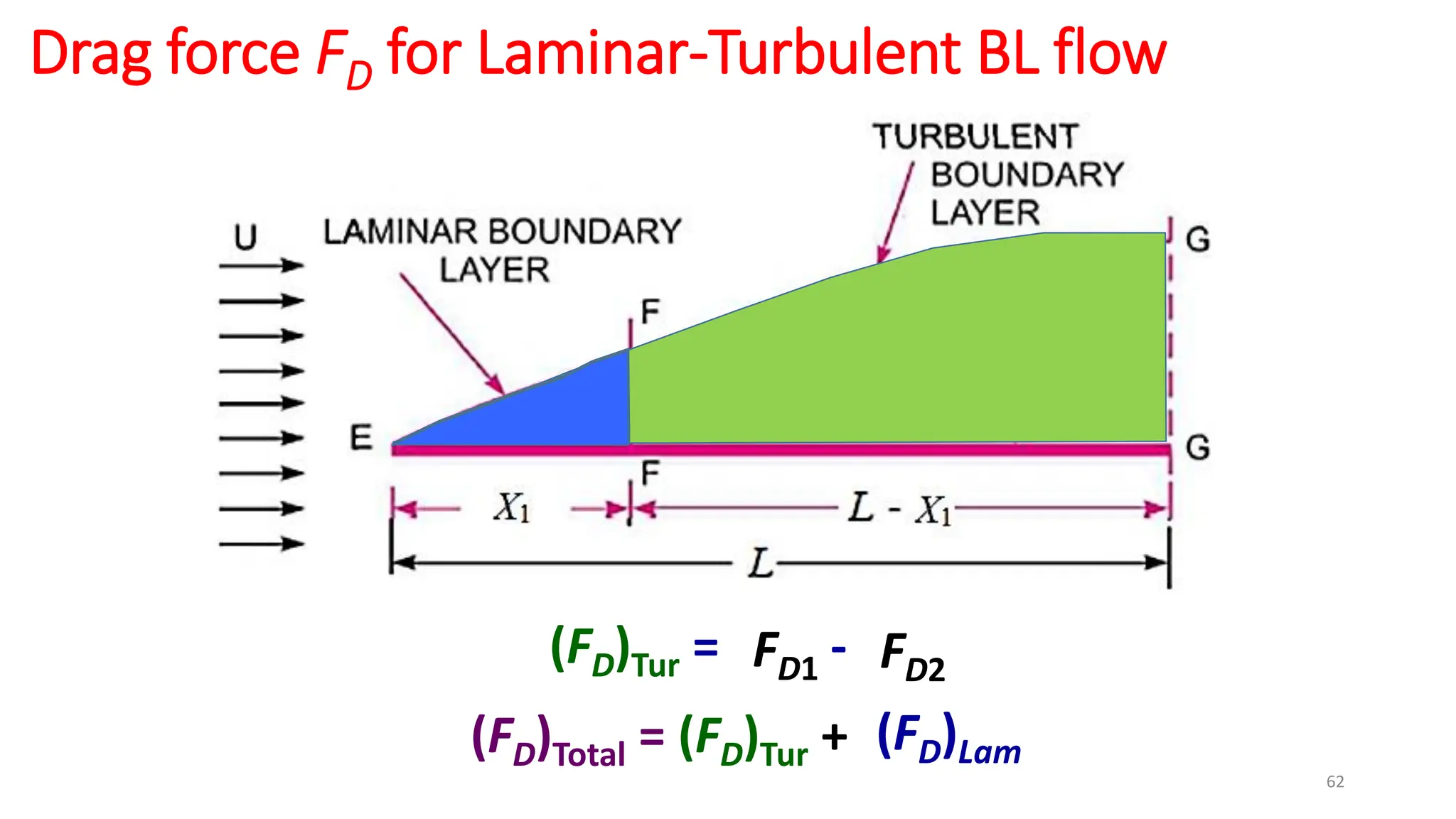 62
(FD)Total = (FD)Tur +
Drag force FD for Laminar-Turbulent BL flow
FD1 FD2
(FD)Lam
(FD)Tur = -
 