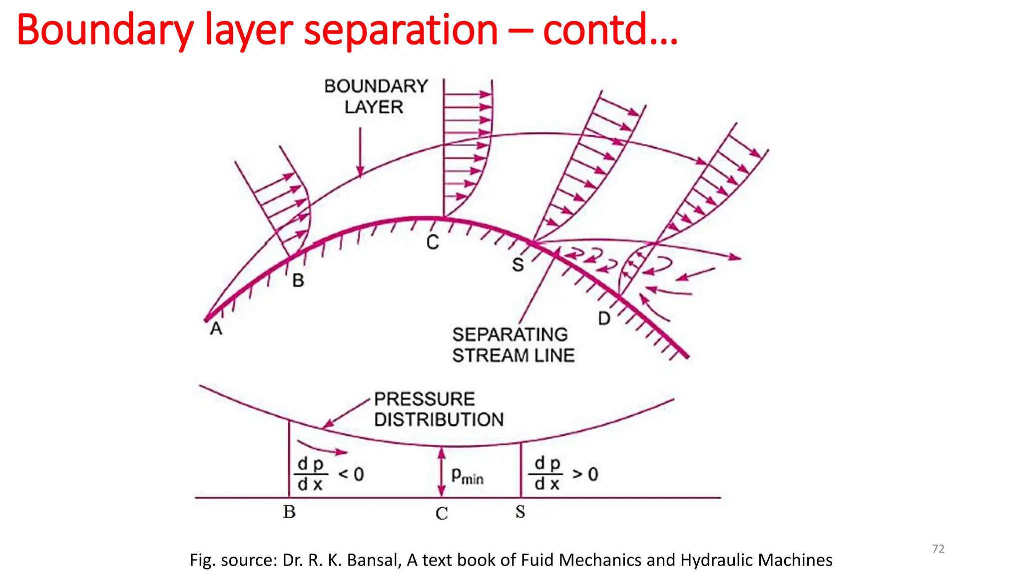 72
Fig. source: Dr. R. K. Bansal, A text book of Fuid Mechanics and Hydraulic Machines
Boundary layer separation – contd…
 