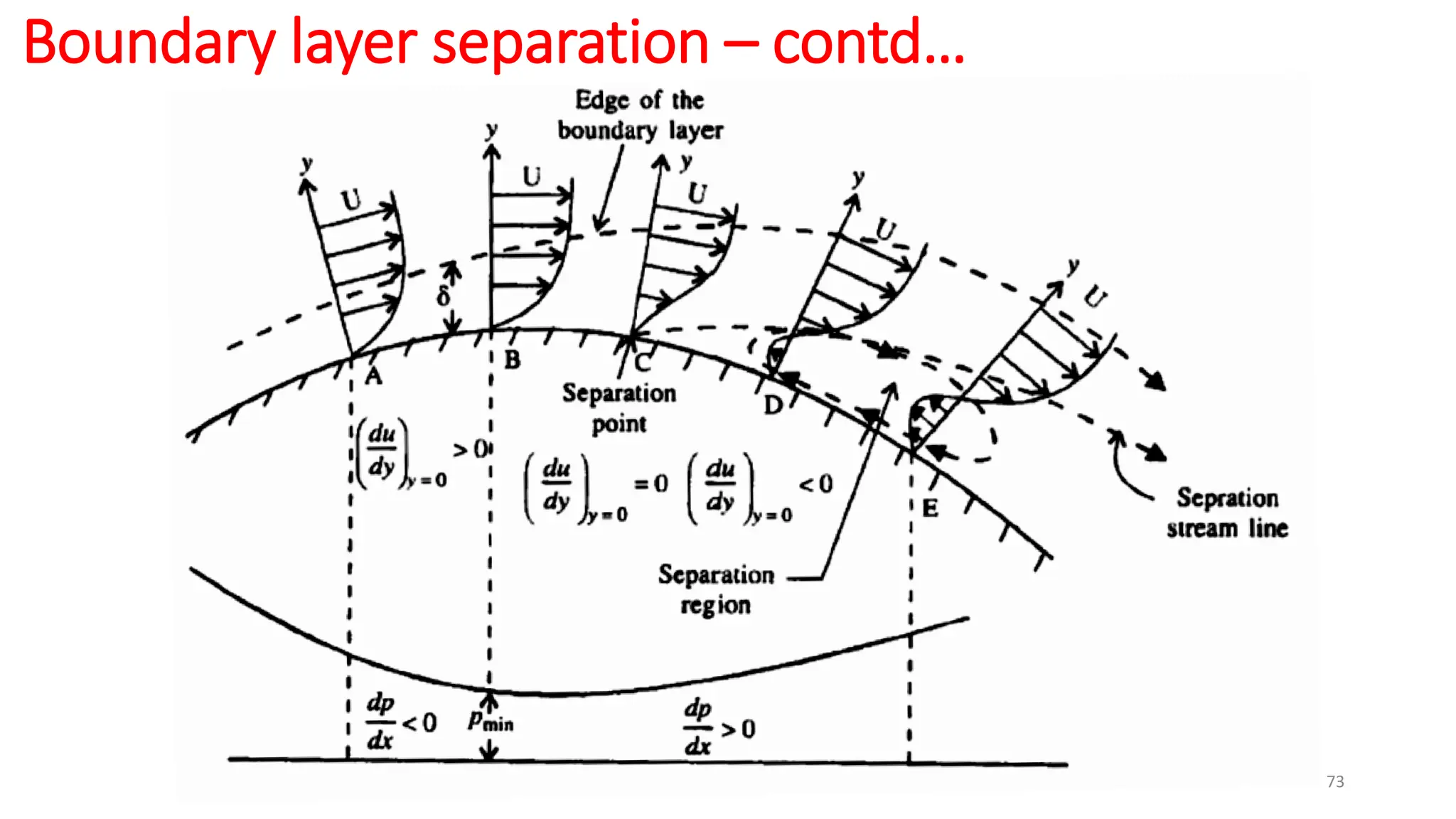 73
Boundary layer separation – contd…
 