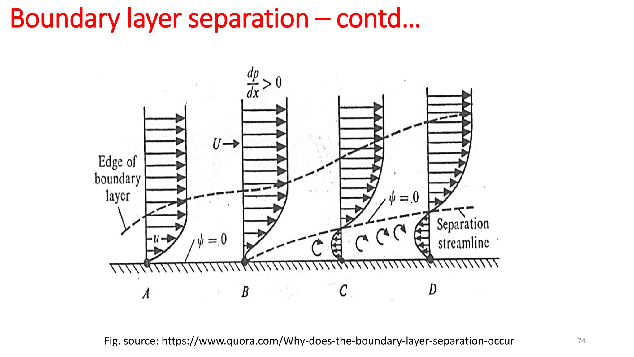 74
Fig. source: https://www.quora.com/Why-does-the-boundary-layer-separation-occur
Boundary layer separation – contd…
 