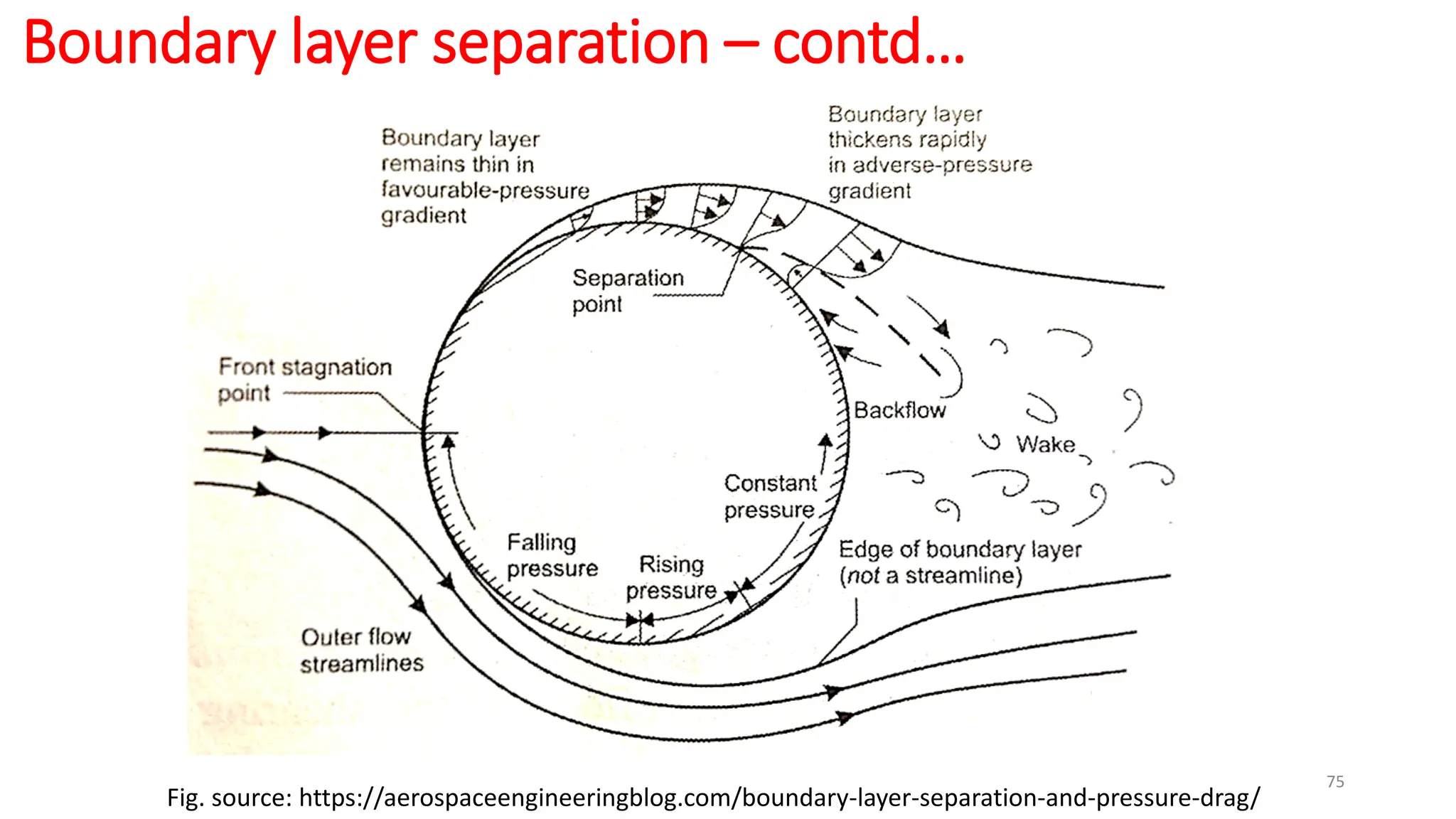 75
Fig. source: https://aerospaceengineeringblog.com/boundary-layer-separation-and-pressure-drag/
Boundary layer separation – contd…
 