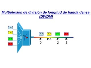 -
0
-1 -
2
-
3
Multiplexión de división de longitud de banda densa
(DWDM)
 
