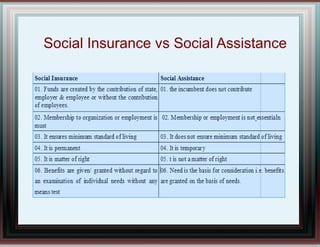 Social Insurance vs Social Assistance
 