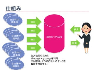 仕組み
自治体の
議事録自治体の
議事録自治体の
議事録
自治体の
議事録自治体の
議事録自治体の
議事録自治体の
議事録
自治体の
議事録自治体の
議事録自治体の
議事録自治体の
議事録自治体の
議事録
自治体の
議事録自治体の
議事録自治体の
議事録
抽出
議事ロックスDB
抽出
抽出
抽出
全文検索のために
Mroonga + groongaを利用
（100万件、２００GB以上のデータを
数秒で検索する）
検索
結果
 