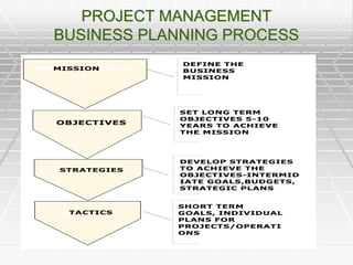 PROJECT MANAGEMENT
BUSINESS PLANNING PROCESS
 