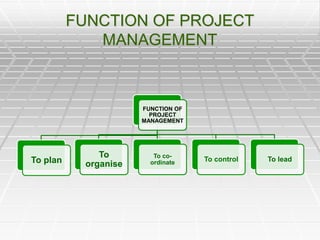 FUNCTION OF PROJECT
MANAGEMENT
FUNCTION OF
PROJECT
MANAGEMENT
To leadTo controlTo co-
ordinate
To
organiseTo plan
 