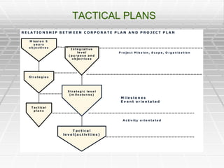 TACTICAL PLANS
M is s io n 5
y e a r s
o b je c tiv e s
S tr a te g ie s
T a c tic a l
p la n s
T a c tic a l
le v e l(a c tiv itie s )
S tr a te g ic le v e l
( m ile s to n e s )
I n te g r a tiv e
le v e l
( p u r p o s e a n d
o b je c tiv e s
R E L A T I O N S H I P B E T W E E N C O R P O R A T E P L A N A N D P R O J E C T P L A N
P r o je c t M is s io n , S c o p e , O r g a n iz a tio n
M ile s to n e s
E v e n t o rie n ta te d
A c tiv it y o rie n t a te d
 