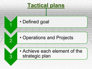 Tactical plans
1
• Defined goal
2
• Operations and Projects
3
• Achieve each element of the
strategic plan
 