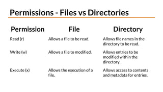 Permissions - Files vs Directories
Permission File Directory
Read (r) Allows a file to be read. Allows file names in the
directory to be read.
Write (w) Allows a file to modified. Allows entries to be
modified within the
directory.
Execute (x) Allows the execution of a
file.
Allows access to contents
and metadata for entries.
 