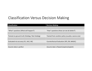 Classification Versus Decision Making
Classification Decision Making
"What" questions (What will happen?) "How" questions (How can we do better?)
Trained on ground truth (Hotdog / Not Hotdog) Trained from another policy (usually a worse one)
Evaluated via accuracy (F1, AUC, NE) Counterfactual Evaluation (IPS, DR, MAGIC)
Assume data is perfect Assume data is flawed (explore/exploit)
 