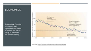 ECONOMICS
source: https://www.nature.com/articles/nrd3681
Eroom’s Law: Opposite
of Moore’s Law –
Signals worrying trends
in number and cost of
Drugs to Market for
the Pharma industry
 