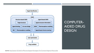 COMPUTER-
AIDED DRUG
DESIGN
source: http://poster123.info/?u=Pharmacological+Strategies+To+Contend+Against+Myocardial
 