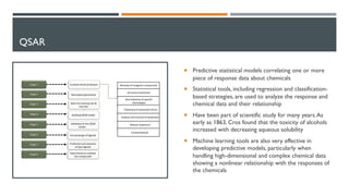 QSAR
¡ Predictive statistical models correlating one or more
piece of response data about chemicals
¡ Statistical tools, including regression and classification-
based strategies, are used to analyze the response and
chemical data and their relationship
¡ Have been part of scientific study for many years.As
early as 1863, Cros found that the toxicity of alcohols
increased with decreasing aqueous solubility
¡ Machine learning tools are also very effective in
developing predictive models, particularly when
handling high-dimensional and complex chemical data
showing a nonlinear relationship with the responses of
the chemicals
 