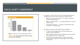 DRUG SAFETY ASSESSMENT
¡ According to Tufts Center for the Study of Drug Development
(CSDD) the three main causes of failures in Phase III trials:
¡ Efficacy (or rather lack thereof) — i.e., failure to meet the
primary efficacy endpoint
¡ Safety (or lack thereof) — i.e., unexpected adverse or serious
adverse events
¡ Commercial / financial — i.e., failure to demonstrate value
compared to existing therapy
¡ According to another study byYale School of Medicine
¡ 71 of the 222 drugs approved in the first decade of the
millennium were withdrawn
¡ Took a median of 4.2 years after the drugs were approved for
these safety concerns to come to light
¡ Drugs ushered through the FDA's accelerated approval
process were among those that had higher rates of safety
interventions
 