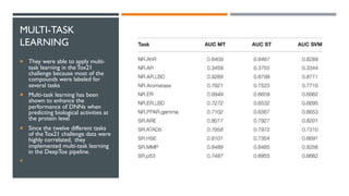 MULTI-TASK
LEARNING
¡ They were able to apply multi-
task learning in the Tox21
challenge because most of the
compounds were labeled for
several tasks
¡ Multi-task learning has been
shown to enhance the
performance of DNNs when
predicting biological activities at
the protein level
¡ Since the twelve different tasks
of the Tox21 challenge data were
highly correlated, they
implemented multi-task learning
in the DeepTox pipeline.
¡
 