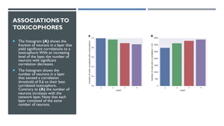 ASSOCIATIONSTO
TOXICOPHORES
¡ The histogram (A) shows the
fraction of neurons in a layer that
yield significant correlations to a
toxicophore.With an increasing
level of the layer, the number of
neurons with significant
correlation decreases.
¡ The histogram shows the
number of neurons in a layer
that exceed a correlation
threshold of 0.6 to their best
correlated toxicophore.
Contrary to (A) the number of
neurons increases with the
network layer. Note that each
layer consisted of the same
number of neurons.
 