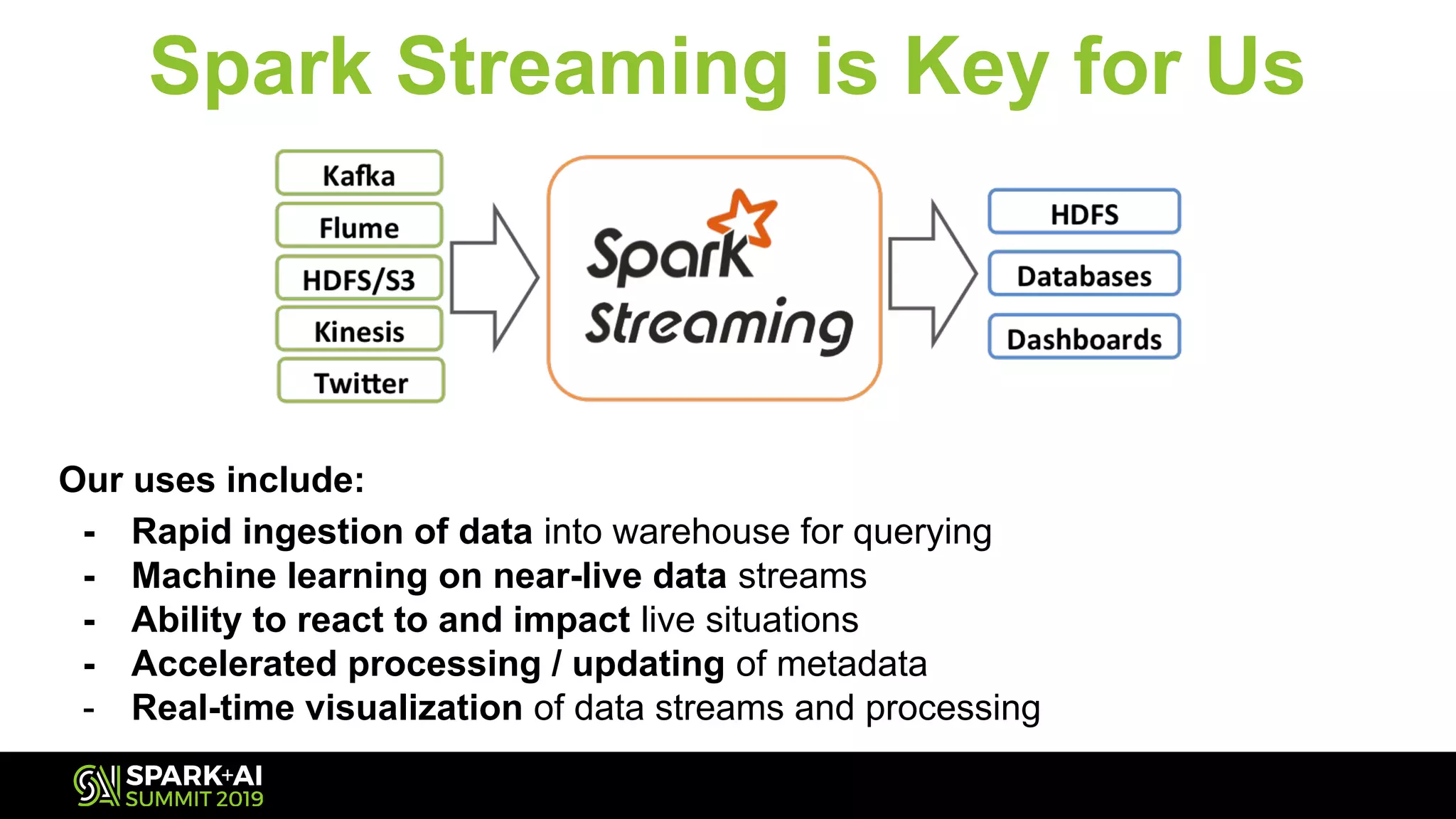 Our uses include:
- Rapid ingestion of data into warehouse for querying
- Machine learning on near-live data streams
- Ability to react to and impact live situations
- Accelerated processing / updating of metadata
- Real-time visualization of data streams and processing
Spark Streaming is Key for Us
 