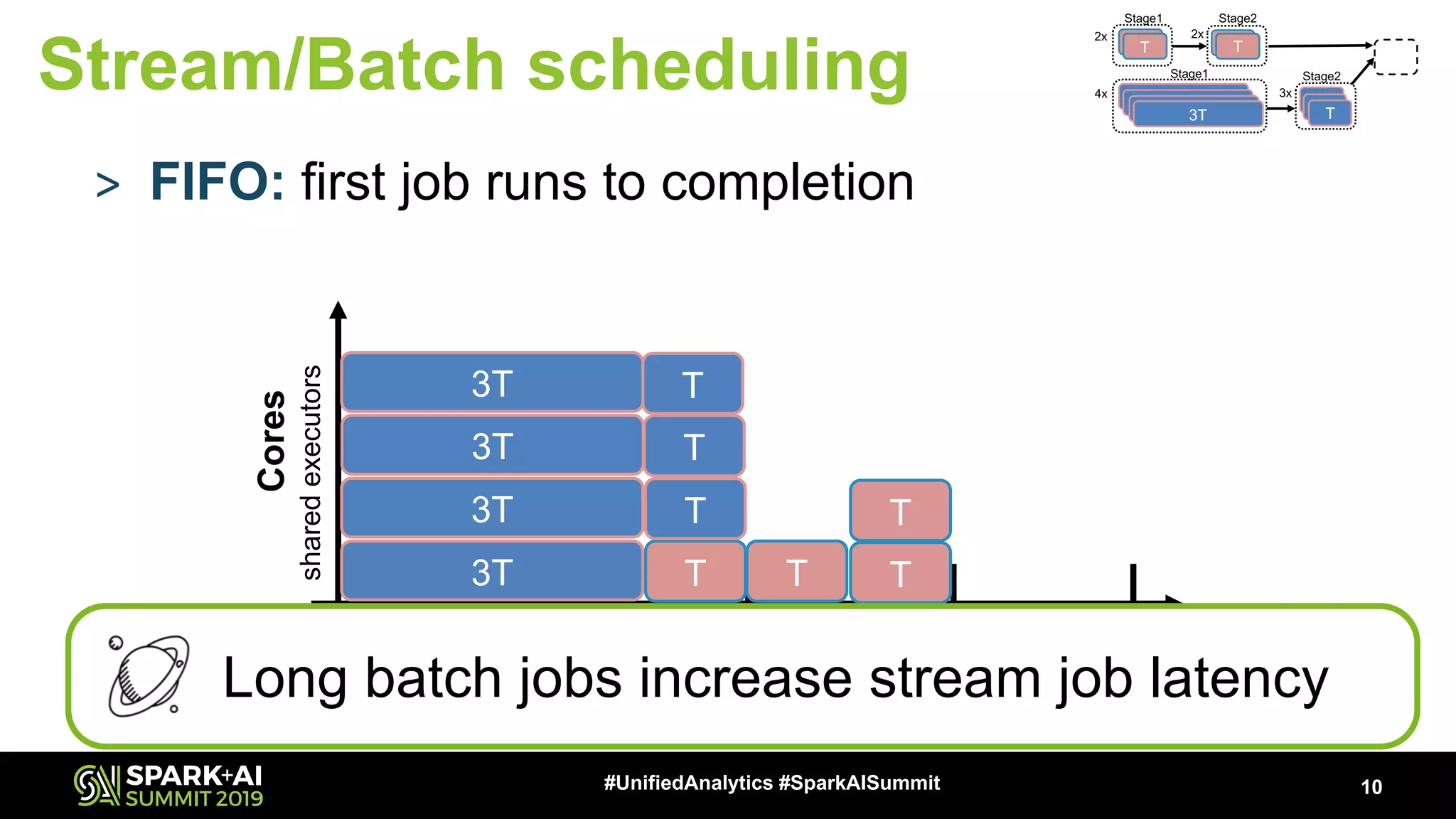 Time (T) 10#UnifiedAnalytics #SparkAISummit > FIFO: first job runs to completion 4 82 6 3T 3T 3T 3T T T T T T T Cores T Long batch jobs increase stream job latency 2xT 2xT 3T T Stage1 T Stage2 T 2x 2x 3T3T3T Stage1 TT Stage2 4x 3x sharedexecutors Stream/Batch scheduling 