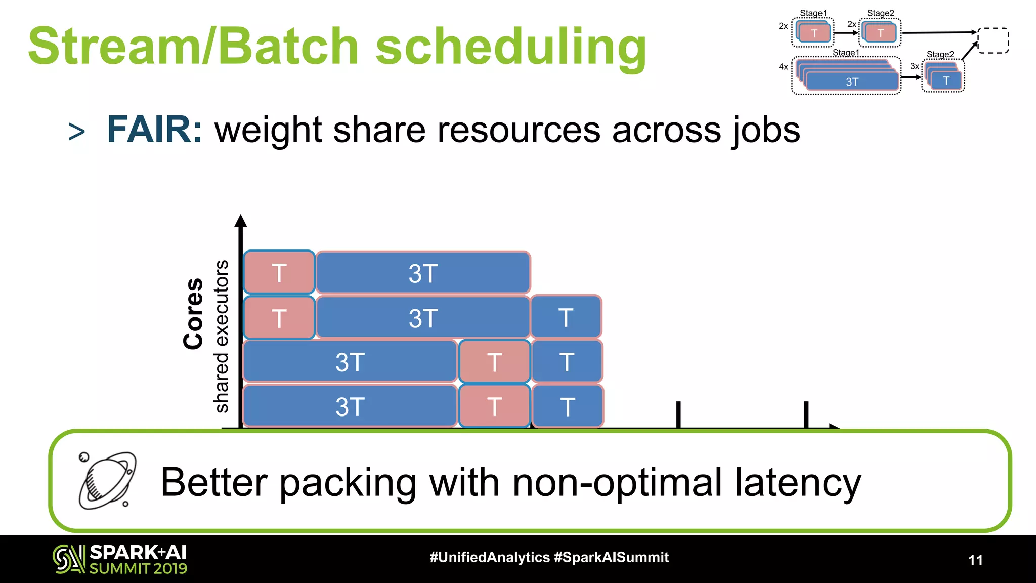 Time (T) 11#UnifiedAnalytics #SparkAISummit > FAIR: weight share resources across jobs 4 82 6 Cores 3T 3T 3T 3T T T T T T T T queuing Better packing with non-optimal latency 2xT 2xT 3T T Stage1 T Stage2 T 2x 2x 3T3T3T Stage1 TT Stage2 4x 3x sharedexecutors Stream/Batch scheduling 