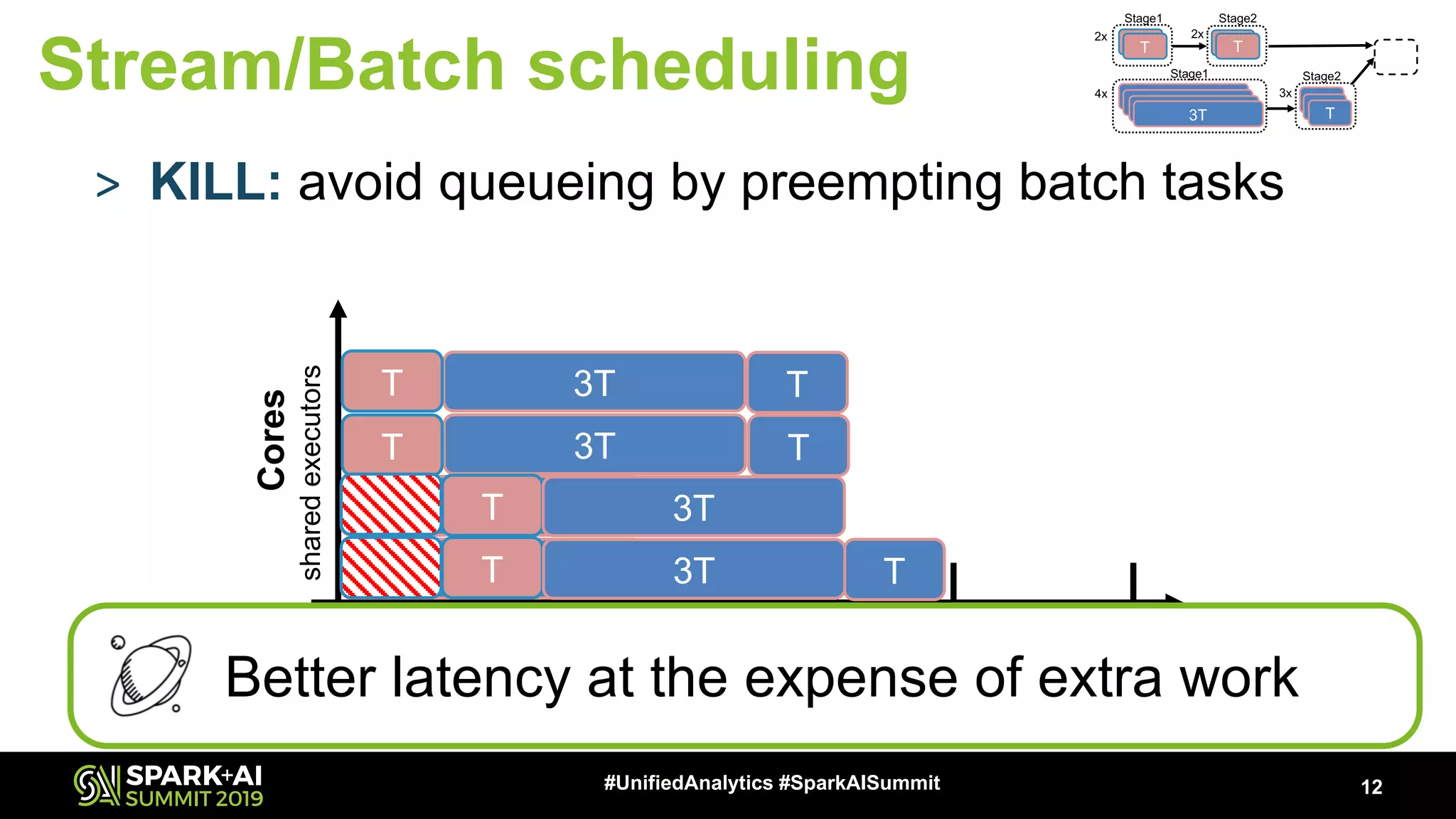 Time (T) 12#UnifiedAnalytics #SparkAISummit > KILL: avoid queueing by preempting batch tasks 4 82 6 Cores 3T 3T 3T 3T T T T T T T 3T T 3T Better latency at the expense of extra work 2xT 2xT 3T T Stage1 T Stage2 T 2x 2x 3T3T3T Stage1 TT Stage2 4x 3x sharedexecutors Stream/Batch scheduling 