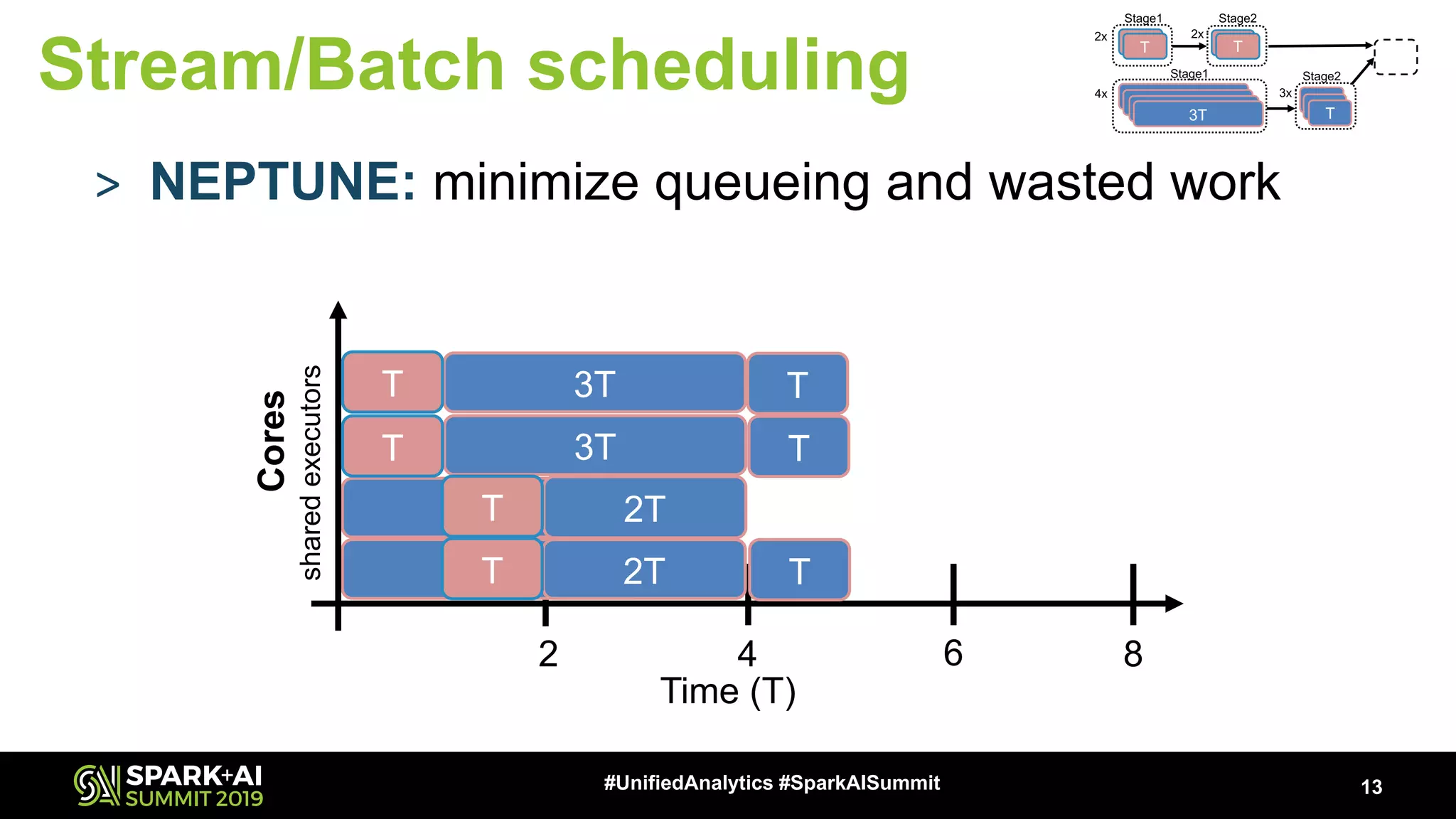 3T 3T 13#UnifiedAnalytics #SparkAISummit > NEPTUNE: minimize queueing and wasted work 4 82 6 Cores 3T 3T T T T T T 2xT 2xT 3T T Stage1 T Stage2 T 2x 2x 3T3T3T Stage1 TT Stage2 4x 3x Time (T) sharedexecutors 2T 2TT T Stream/Batch scheduling 