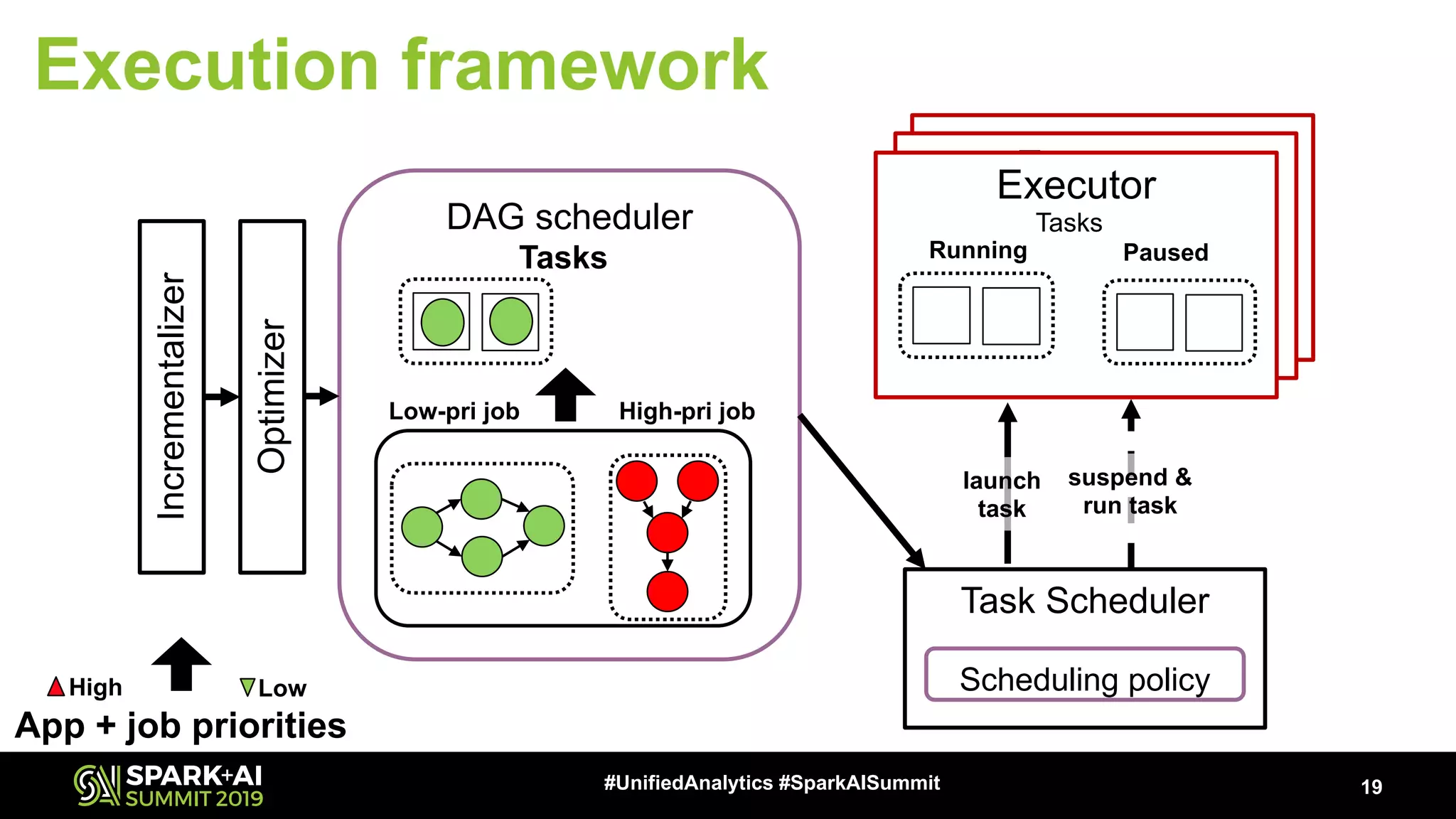 19#UnifiedAnalytics #SparkAISummit Execution framework ExecutorExecutor DAG scheduler Task Scheduler Scheduling policy Executor Tasks Low-pri job High-pri job Running Paused suspend & run task App + job priorities LowHigh Tasks Incrementalizer Optimizer launch task 