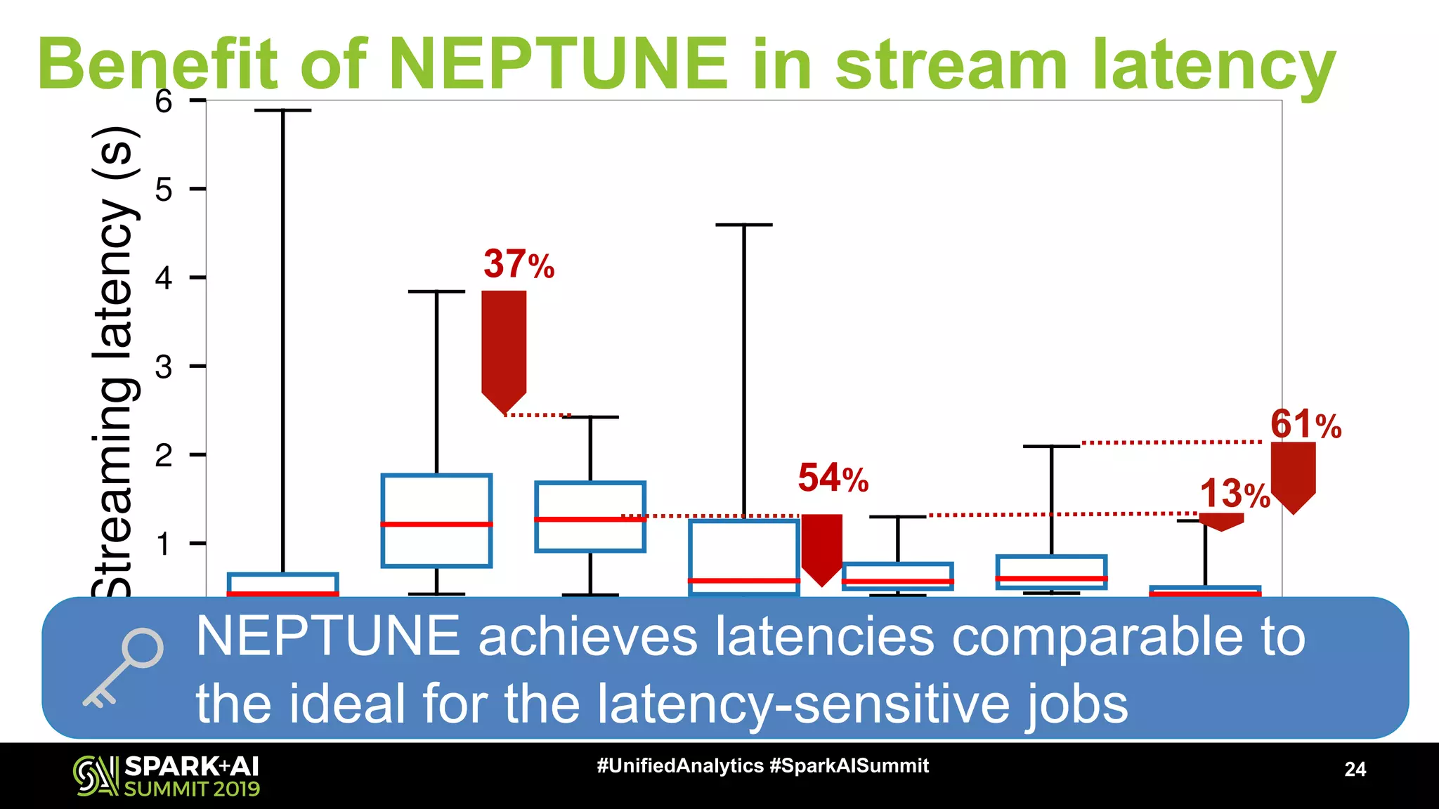 24#UnifiedAnalytics #SparkAISummit DIFF-EXEC FIFO FAIR KILL NEP-CL NEP-LB PRI-ONLY 0 1 2 3 4 5 6 Streaminglatency(s) LB Neptune CLB Neptune IsolationKILLFAIRFIFOStatic allocation 37% 13% 61% 54% Benefit of NEPTUNE in stream latency NEPTUNE achieves latencies comparable to the ideal for the latency-sensitive jobs 