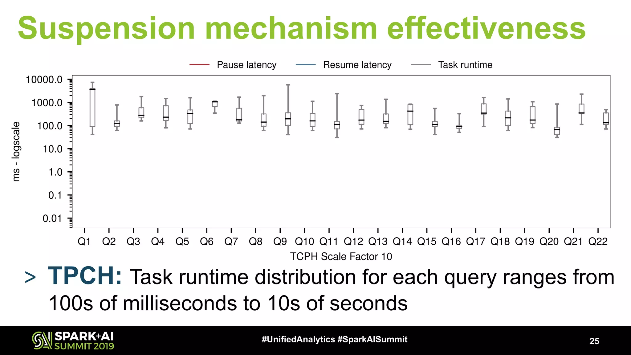 25#UnifiedAnalytics #SparkAISummit Suspension mechanism effectiveness Q1 Q2 Q3 Q4 Q5 Q6 Q7 Q8 Q9 Q10 Q11 Q12 Q13 Q14 Q15 Q16 Q17 Q18 Q19 Q20 Q21 Q22 TCPH Scale Factor 10 0.01 0.1 1.0 10.0 100.0 1000.0 10000.0 ms-logscale Pause latency Resume latency Task runtime > TPCH: Task runtime distribution for each query ranges from 100s of milliseconds to 10s of seconds 