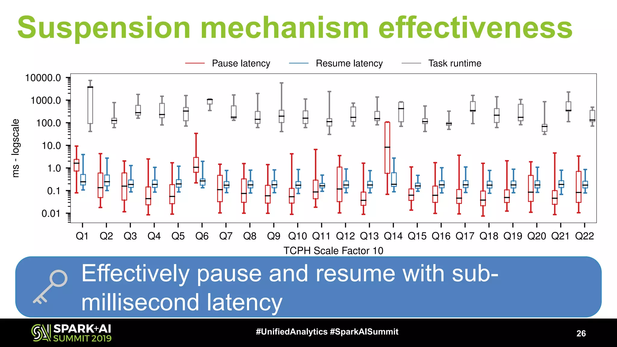 26#UnifiedAnalytics #SparkAISummit Suspension mechanism effectiveness Q1 Q2 Q3 Q4 Q5 Q6 Q7 Q8 Q9 Q10 Q11 Q12 Q13 Q14 Q15 Q16 Q17 Q18 Q19 Q20 Q21 Q22 TCPH Scale Factor 10 0.01 0.1 1.0 10.0 100.0 1000.0 10000.0 ms-logscale Pause latency Resume latency Task runtime > TPCH: Continuously transition tasks from Paused to Resumed states until completion Effectively pause and resume with sub- millisecond latency 