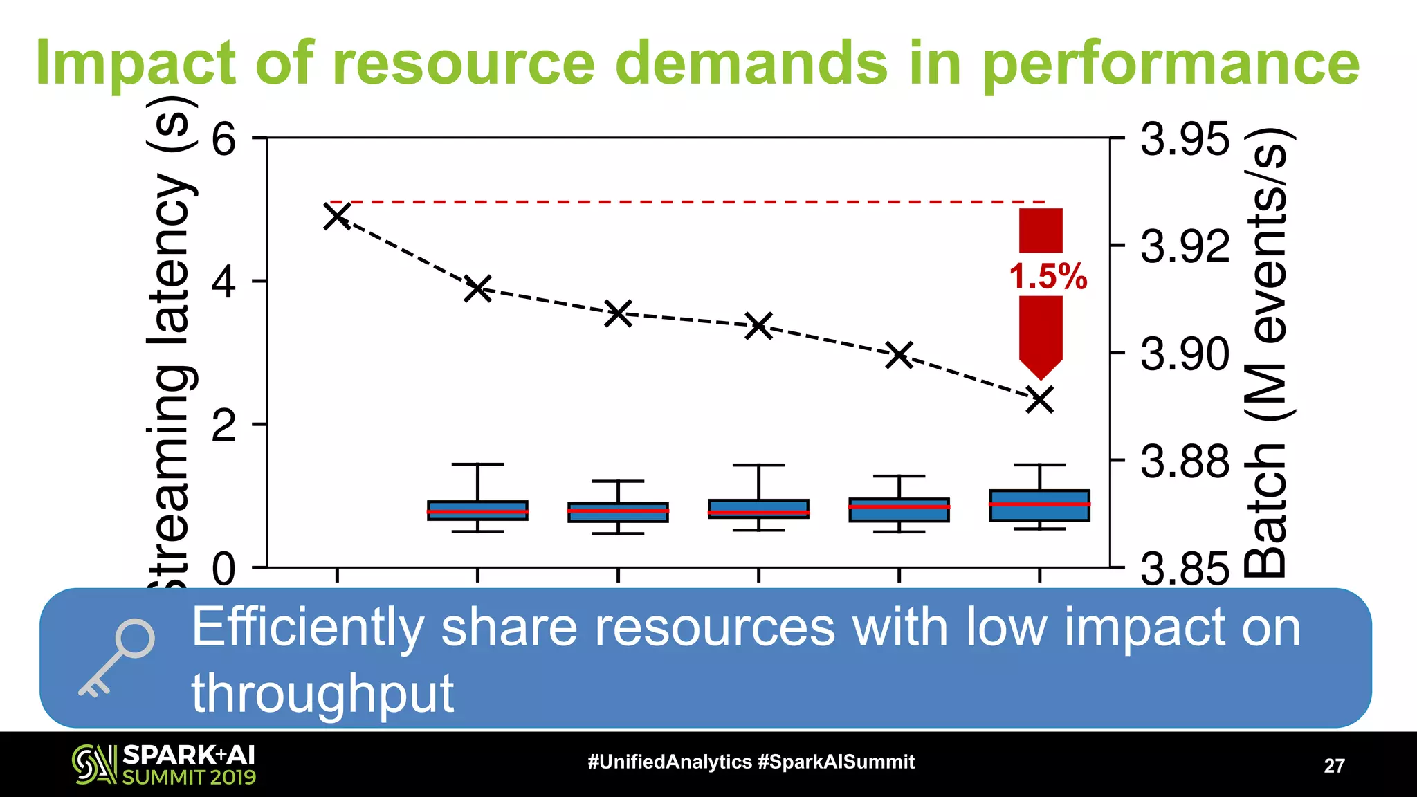 0% 20% 40% 60% 80% 100% Cores used for Streaming 0 2 4 6 Streaminglatency(s) 3.85 3.88 3.90 3.92 3.95 Batch(Mevents/s) 27#UnifiedAnalytics #SparkAISummit Impact of resource demands in performance 1.5% Past to future Efficiently share resources with low impact on throughput 