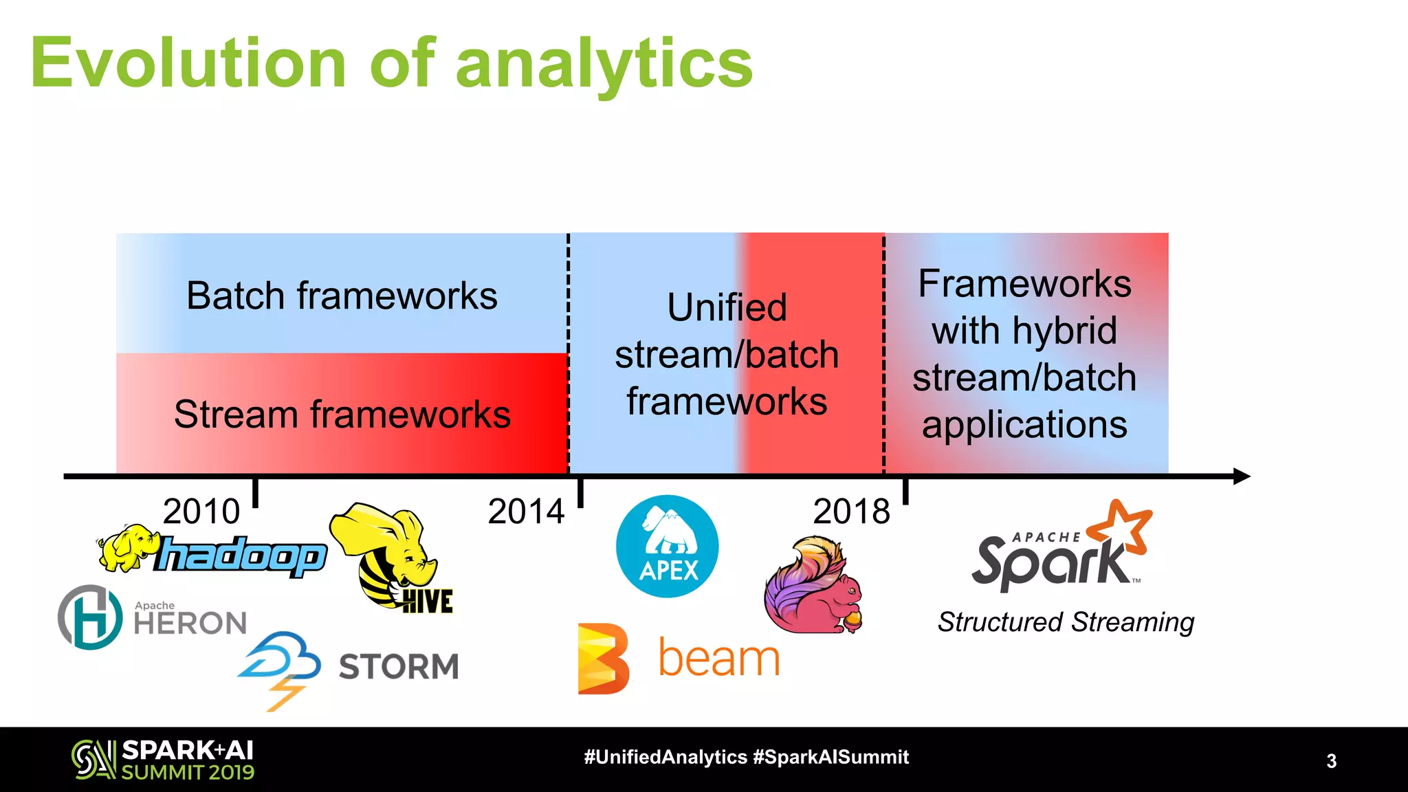 Evolution of analytics 3#UnifiedAnalytics #SparkAISummit Batch frameworks 20142010 2018 Frameworks with hybrid stream/batch applicationsStream frameworks Unified stream/batch frameworks Structured Streaming 