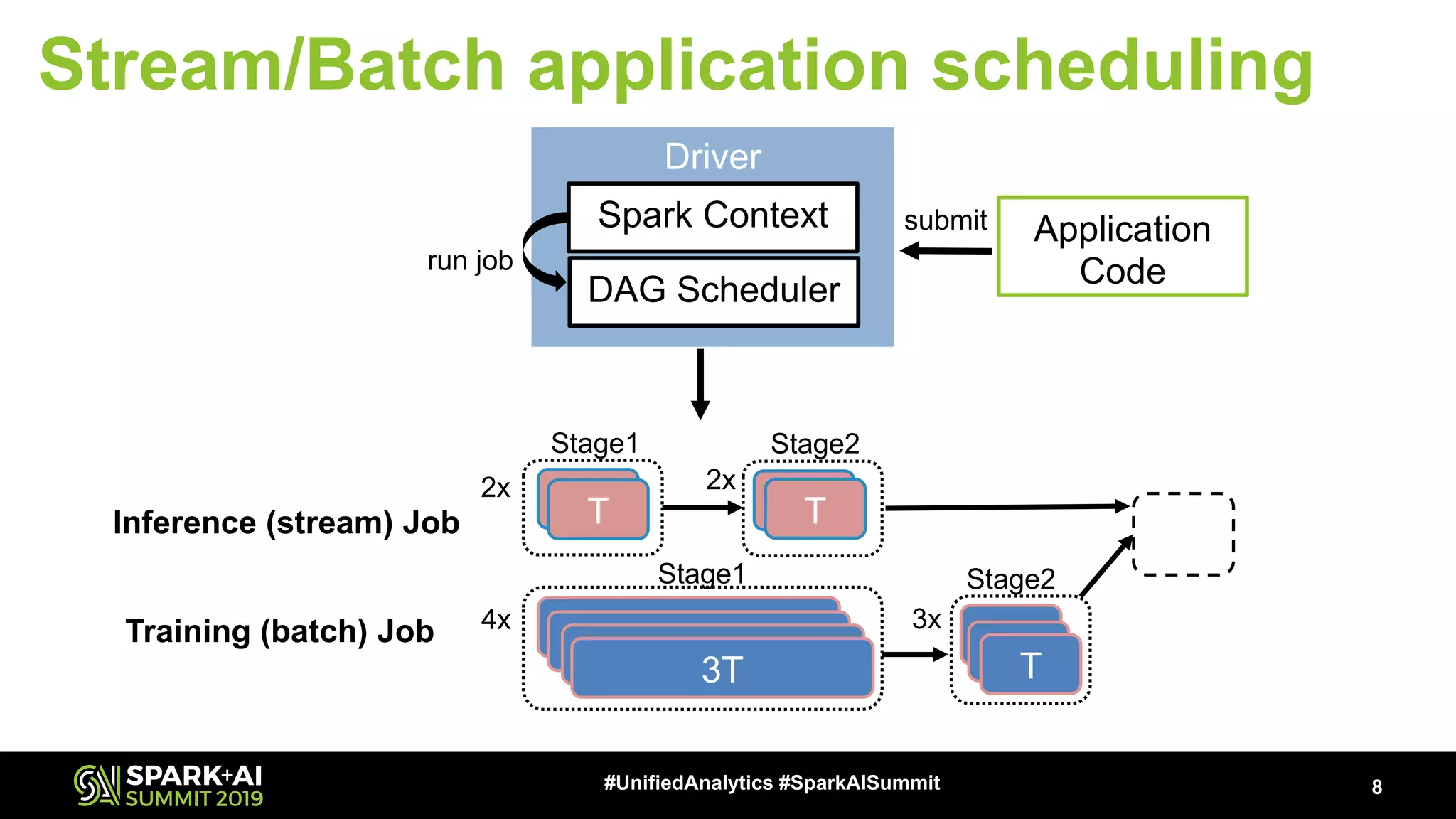 8#UnifiedAnalytics #SparkAISummit Stream/Batch application scheduling 2xT Inference (stream) Job 2xT 3T TTraining (batch) Job Stage1 T Stage2 T 2x 2x 3T3T3T Stage1 TT Stage2 4x 3x Application Code Driver DAG Scheduler submitSpark Context run job 