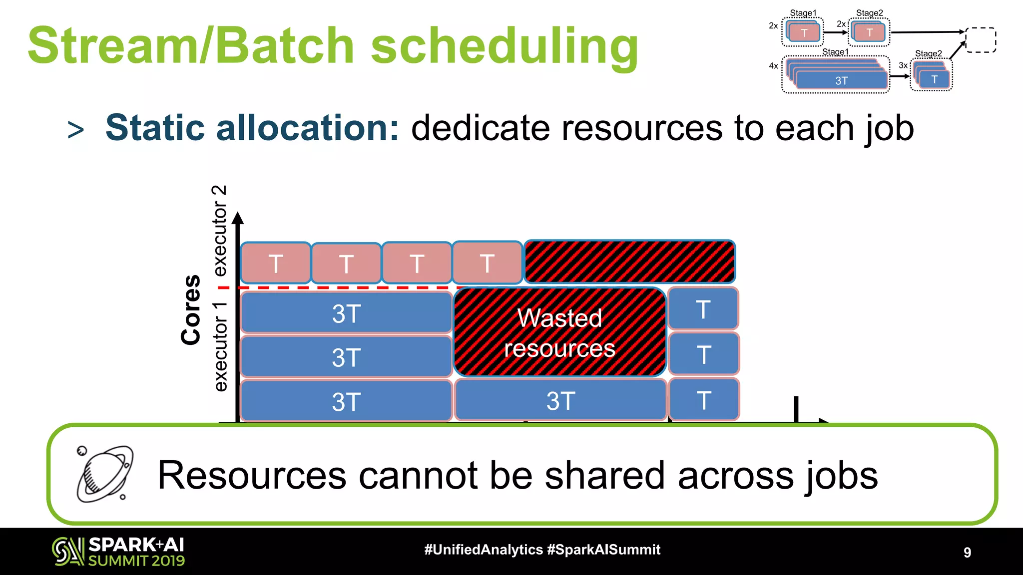 Time (T) 9#UnifiedAnalytics #SparkAISummit Stream/Batch scheduling 3T 3T 3T T T T T 4 3T executor1executor2 8 T T T Wasted resources Cores 2 6 Resources cannot be shared across jobs > Static allocation: dedicate resources to each job 2xT 2xT 3T T Stage1 T Stage2 T 2x 2x 3T3T3T Stage1 TT Stage2 4x 3x 
