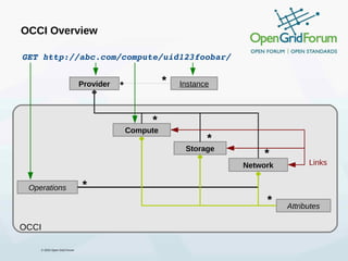 OCCI Overview

GET http://abc.com/compute/uid123foobar/


                             Provider             *   Instance



                                             *
                                        Compute
                                                             *
                                                       Storage
                                                                     *
                                                                 Network         Links


 Operations                  *
                                                                      *    Attributes

OCCI

    © 2010 Open Grid Forum
 