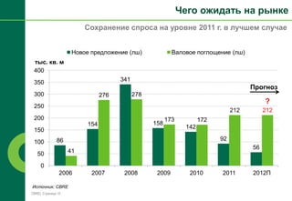 Чего ожидать на рынке
                         Сохранение спроса на уровне 2011 г. в лучшем случае


                     Новое предложение (лш)               Валовое поглощение (лш)
 тыс. кв. м
 400

 350                                  341
                                                                                      Прогноз
 300                            276         278
                                                                                           ?
 250
                                                                                212        212
 200                                                    173          172
                          154                     158
                                                               142
 150
              86                                                           92
 100
                                                                                      56
   50               41

     0
                2006       2007        2008        2009         2010       2011       2012П

Источник: CBRE
CBRE| Страница 10
 