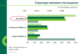 Структура валового поглощения
                                                                   по размеру сделки*
                          2011          2010          2009           2008




                До 5 000 кв. м




От 5 001 до 10 000 кв. м




        Более 10 000 кв. м



                                 0%   10%      20%   30%     40%     50%    60%   70%


*база – количество сделок, кв. м
Источник: CBRE

CBRE| Страница 13
 