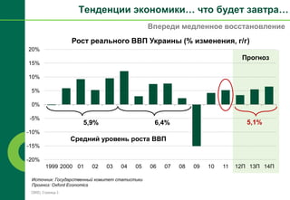 Тенденции экономики… что будет завтра…
                                                Впереди медленное восстановление
                    Рост реального ВВП Украины (% изменения, г/г)
20%
                                                                               Прогноз
15%

10%

 5%

 0%

-5%
                       5,9%                      6,4%                            5,1%
-10%
                    Средний уровень роста ВВП
-15%

-20%
         1999 2000 01    02   03    04    05    06   07   08   09   10   11   12П 13П 14П

 Источник: Государственный комитет статистики
 Прогноз: Oxford Economics
 CBRE| Страница 3
 
