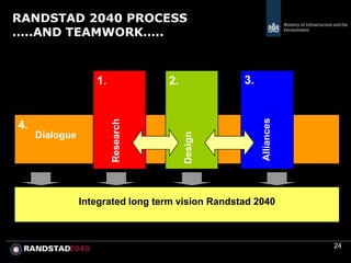 RANDSTAD 2040 PROCESS
…..AND TEAMWORK…..



                   1.              2.             3.




                                                       Alliances
                        Research
4.
     Dialogue




                                        Design
                Integrated long term vision Randstad 2040



                                                                   24
 