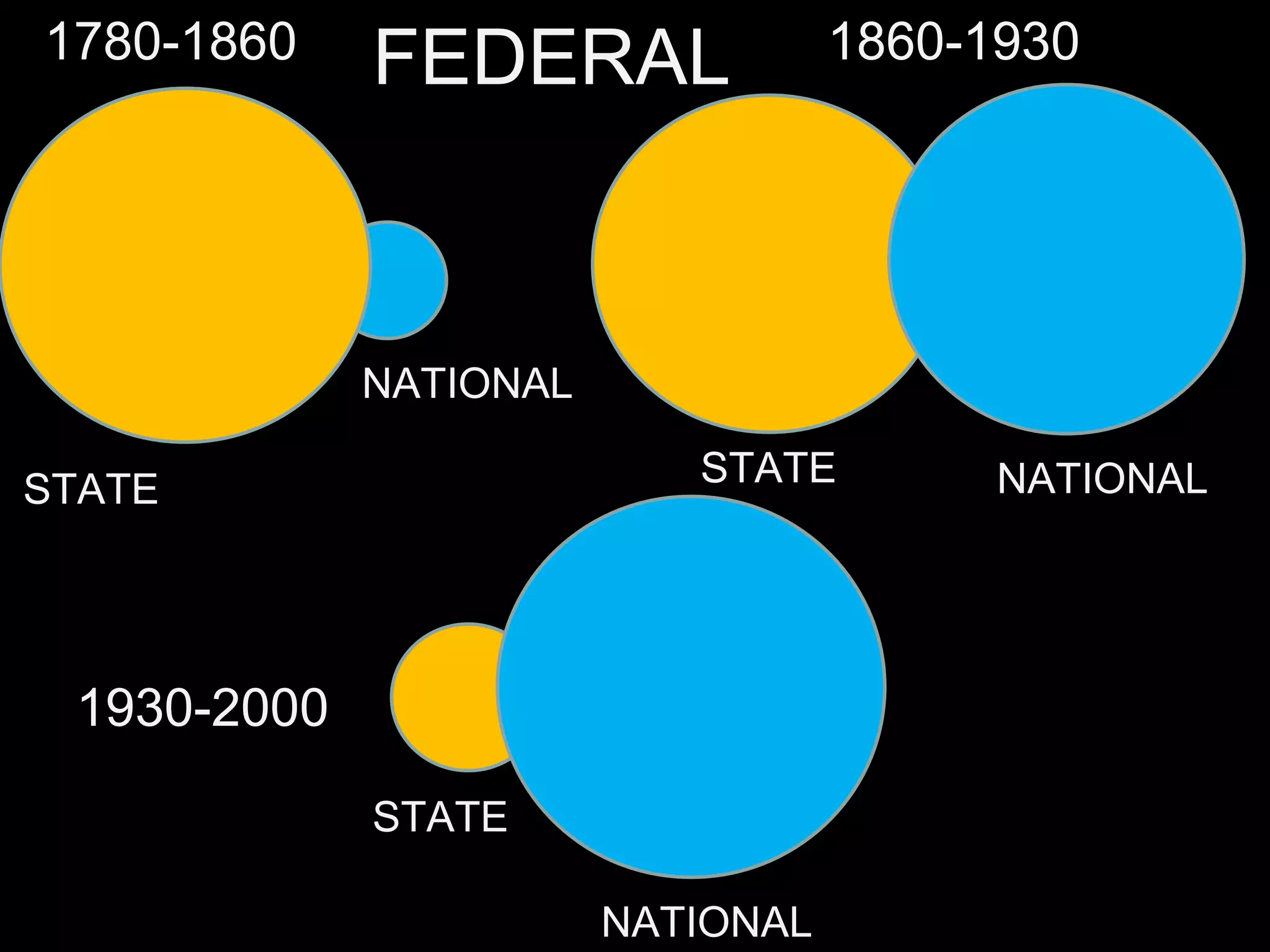 FEDERAL STATE NATIONAL STATE NATIONAL STATE NATIONAL 1780-1860 1860-1930 1930-2000 