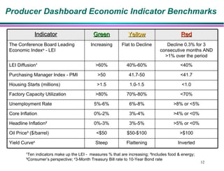 Producer Dashboard Economic Indicator Benchmarks ¹Ten indicators make up the LEI -  measures % that are increasing; ²Includes food & energy; ³Consumer’s perspective;  4 3-Month Treasury Bill rate to 10-Year Bond rate Indicator Green Yellow Red The Conference Board Leading Economic Index ®  - LEI Increasing Flat to Decline Decline 0.3% for 3 consecutive months AND >1% over the period LEI Diffusion ¹  >60% 40%-60% <40% Purchasing Manager Index - PMI >50 41.7-50 <41.7 Housing Starts (millions) >1.5 1.0-1.5 <1.0 Factory Capacity Utilization  >80% 70%-80% <70% Unemployment Rate 5%-6% 6%-8% >8% or <5% Core Inflation 0%-2% 3%-4% >4% or <0% Headline Inflation ² 0%-3% 3%-5% >5% or <0% Oil Price ³ ($/barrel) <$50 $50-$100 >$100 Yield Curve 4 Steep Flattening Inverted 