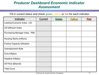 Producer Dashboard Economic Indicator Assessment Fill in current status and check  green ,  yellow  or  red  for each indicator. © 2010 by Dr. David Kohl & Dr. Ed Seifried Indicator Current Green Yellow Red Leading Economic Index - LEI LEI Diffusion Index Purchasing Manager Index - PMI Housing Starts (millions) Factory Capacity Utilization  Unemployment Rate Core Inflation Headline Inflation Oil Price  ($/barrel) Yield Curve 