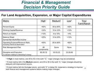 Financial & Management  Decision Priority Guide For Land Acquisition, Expansion, or Major Capital Expenditures 1  If  High  in most metrics, and 40 to 50 in the sixth “C,”  major changes may be considered. 2  If most metrics fall in the  Medium  column, and 35 to 39 in the sixth “C,” major changes should be delayed until improvement occurs. 3  If most metrics fall into the  Low  column, and sixth “C” is below 34, implement a strategy to improve both finance and management systems before making major changes.  Metric High 1 Medium 2 Low 3 Your Farm/Ranch Percent Equity >60% 40 to 60% <40% Working Capital/Revenue >33% 10 to 33% <10% Return on Assets >10% 4 to 10% <4% Balance Sheet Earned Net Worth/Net Income >25% 10 to 25% <10% Operating Expense/Revenue Ratio  excluding interest & depreciation <65% 65 to 80% >80% Risk Management Plan All components Some None Discipline and Execution (% decision making-% interacting-% doing) 60-30-10 33-33-33 10-30-60 