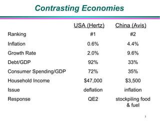 Contrasting Economies stockpiling food & fuel QE2 Response inflation deflation Issue $3,500 $47,000 Household Income 35% 72% Consumer Spending/GDP 33% 92% Debt/GDP 9.6% 2.0% Growth Rate 4.4% 0.6% Inflation #2 #1 Ranking China (Avis) USA (Hertz) 