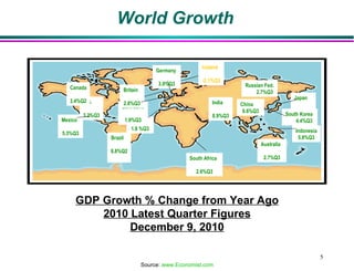 World Growth Source:  www.Economist.com U.S.  3.2%Q3 Brazil  8.8%Q2   GDP Growth % Change from Year Ago 2010 Latest Quarter Figures December 9, 2010 Australia  2.7%Q3 Mexico  5.3%Q3 China  9.6%Q3 Japan  5.3%Q3 Indonesia 5.8%Q3 Canada  3.4%Q2 France  1.8 %Q3 Euro zone  1.9%Q3 Britain  2.8%Q3 South Africa  2.6%Q3 India  8.9%Q3 South Korea  4.4%Q3 Germany  3.9%Q3 Iceland  -2.1%Q3 Russian Fed.  2.7%Q3 