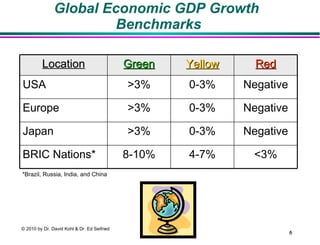 Global Economic GDP Growth  Benchmarks *Brazil, Russia, India, and China © 2010 by Dr. David Kohl & Dr. Ed Seifried Location Green Yellow Red USA >3% 0-3% Negative Europe >3% 0-3% Negative Japan >3% 0-3% Negative BRIC Nations* 8-10% 4-7% <3% 