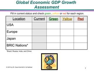 Global Economic GDP Growth  Assessment *Brazil, Russia, India, and China Fill in current status and check  green ,  yellow  or  red  for each region. © 2010 by Dr. David Kohl & Dr. Ed Seifried Location Current Green Yellow Red USA Europe Japan BRIC Nations* 