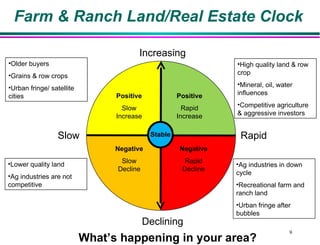 Farm & Ranch Land/Real Estate Clock Increasing Declining Rapid Slow Positive Slow Increase Positive Rapid Increase Negative Slow Decline Negative Rapid Decline What’s happening in your area? High quality land & row crop Mineral, oil, water influences Competitive agriculture & aggressive investors Ag industries in down cycle Recreational farm and ranch land Urban fringe after bubbles Lower quality land Ag industries are not competitive Older buyers Grains & row crops Urban fringe/ satellite cities Stable 